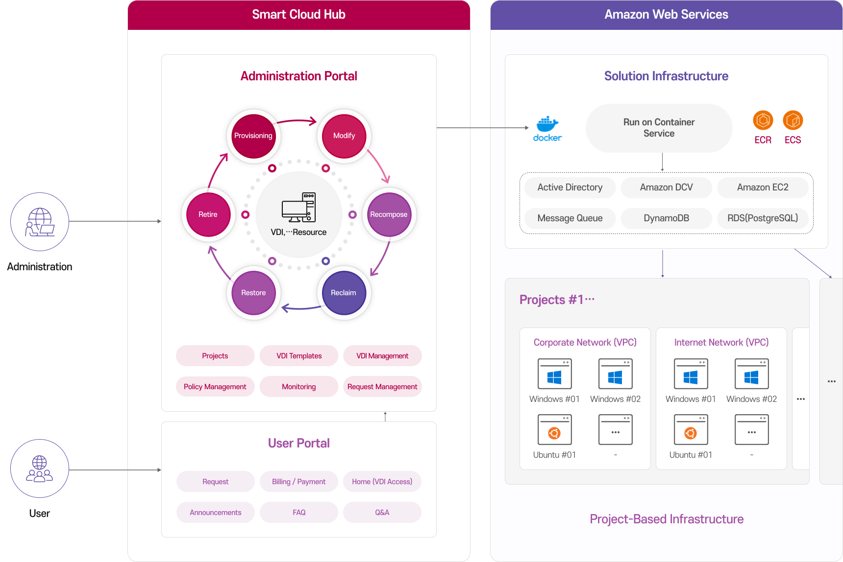 Smart Cloud hub 아키텍처